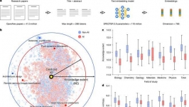 4130万篇论文洞察：AI让发文量暴涨3倍，却让科学路越走越窄 ...