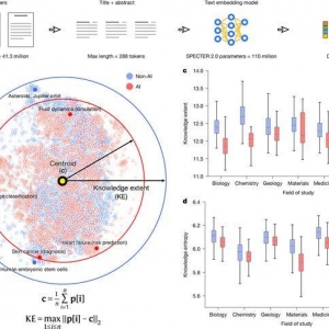 4130万篇论文洞察：AI让发文量暴涨3倍，却让科学路越走越窄 ...